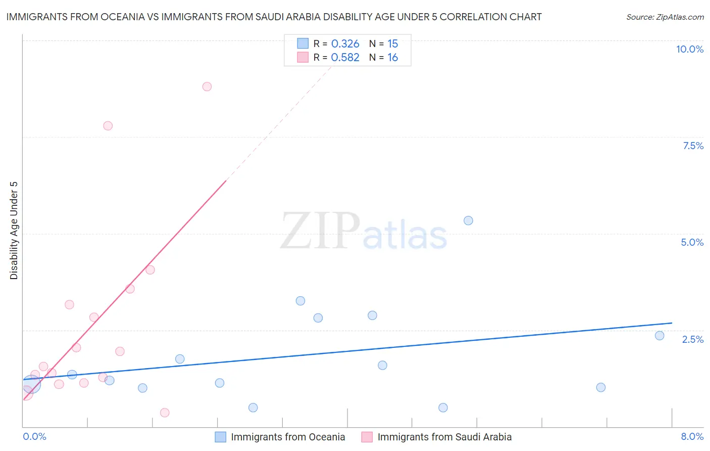 Immigrants from Oceania vs Immigrants from Saudi Arabia Disability Age Under 5
