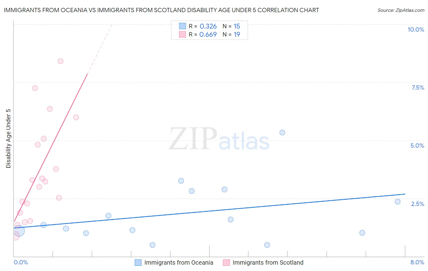 Immigrants from Oceania vs Immigrants from Scotland Disability Age Under 5