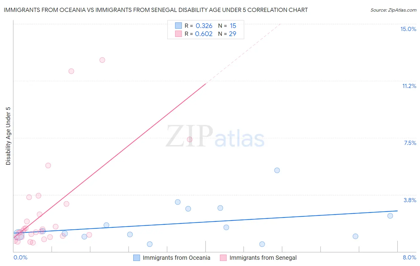 Immigrants from Oceania vs Immigrants from Senegal Disability Age Under 5