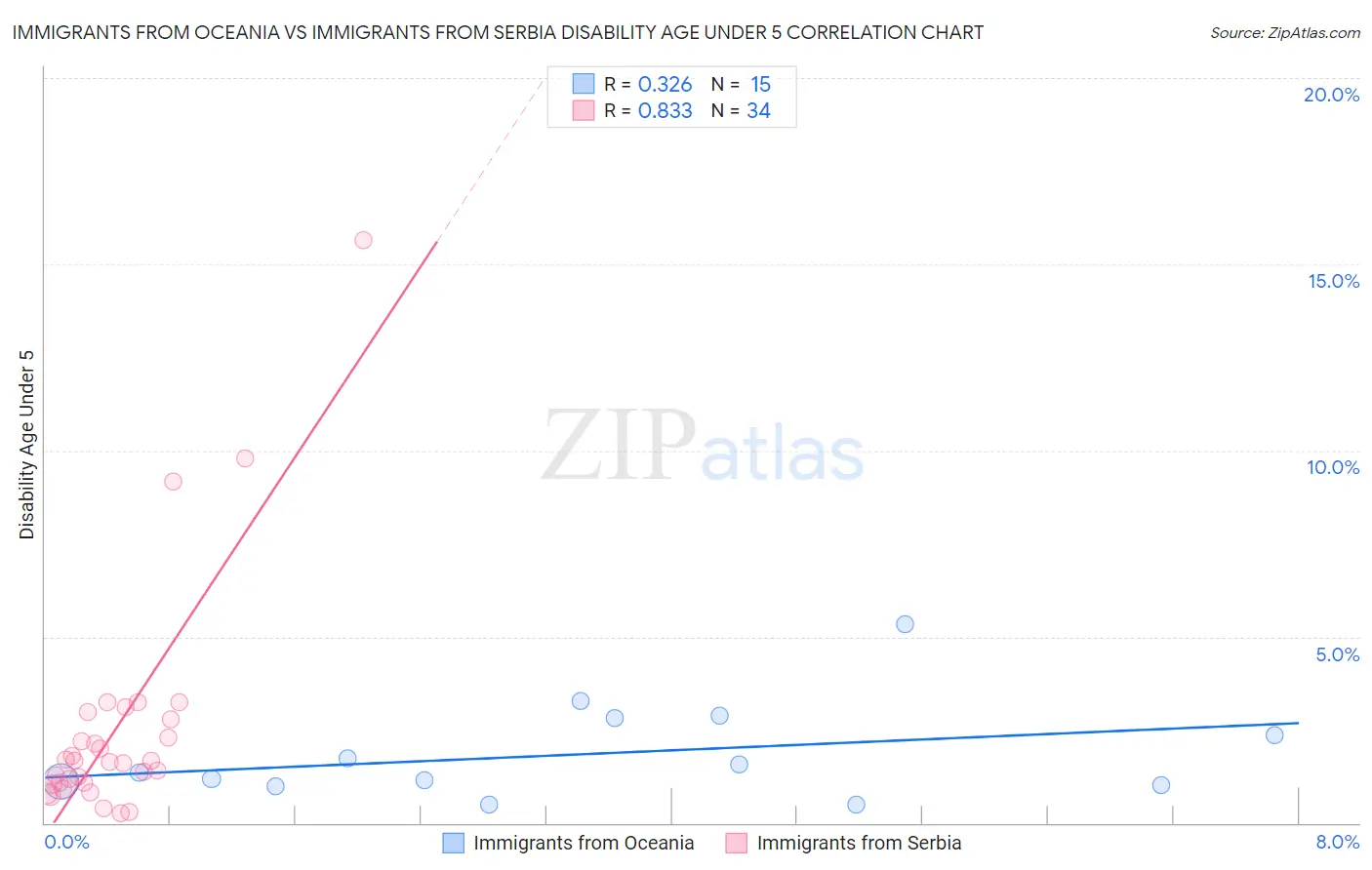 Immigrants from Oceania vs Immigrants from Serbia Disability Age Under 5