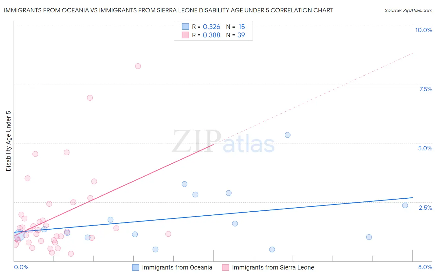 Immigrants from Oceania vs Immigrants from Sierra Leone Disability Age Under 5