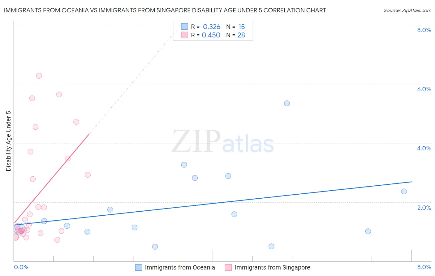 Immigrants from Oceania vs Immigrants from Singapore Disability Age Under 5