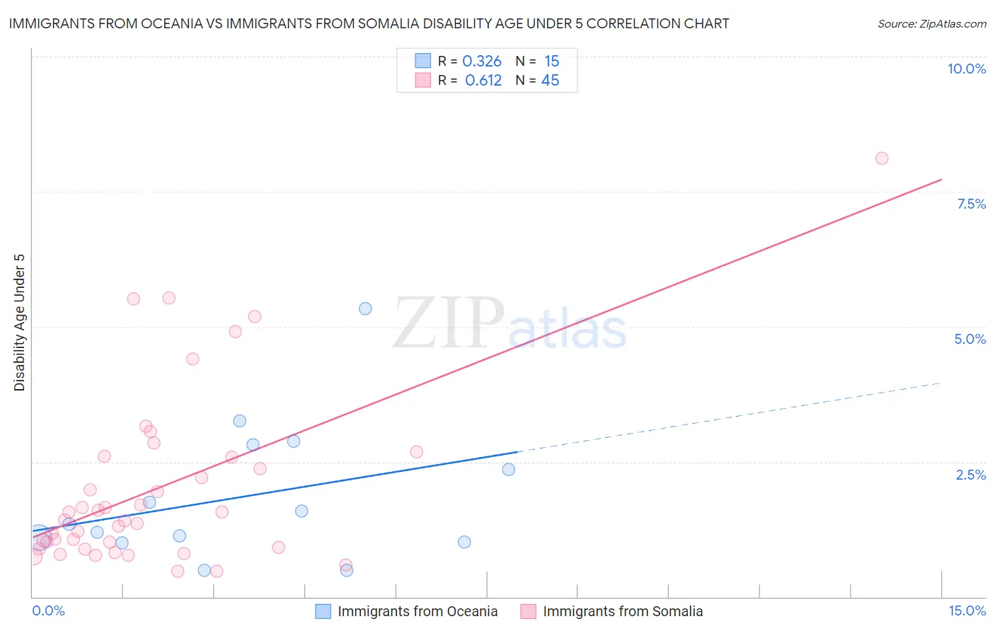 Immigrants from Oceania vs Immigrants from Somalia Disability Age Under 5