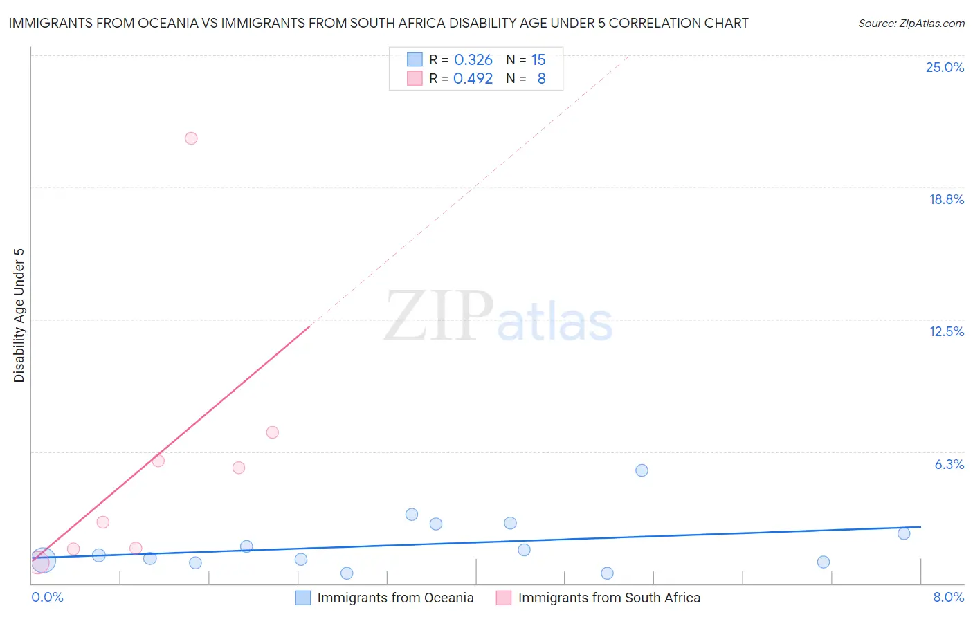 Immigrants from Oceania vs Immigrants from South Africa Disability Age Under 5