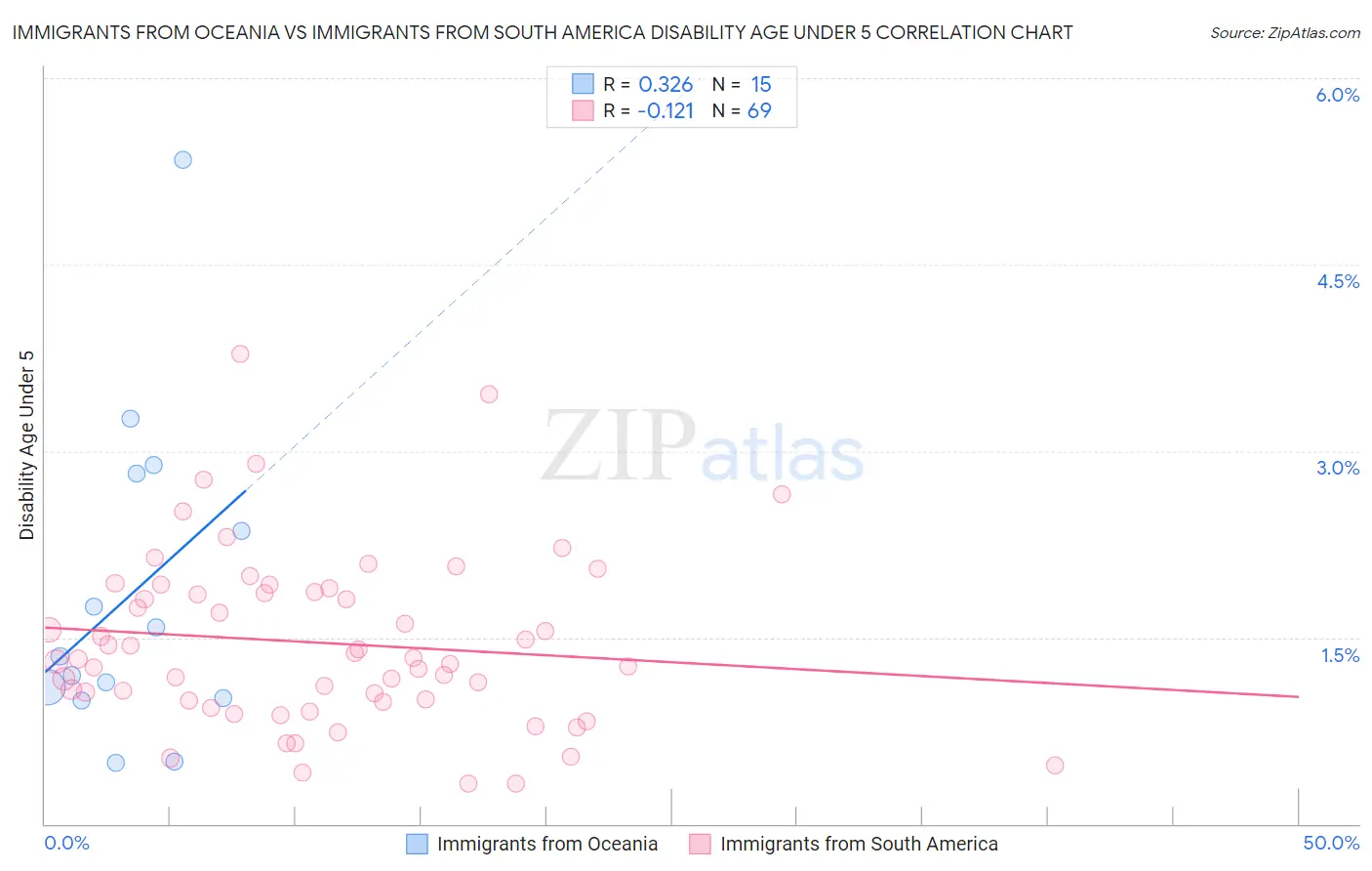 Immigrants from Oceania vs Immigrants from South America Disability Age Under 5