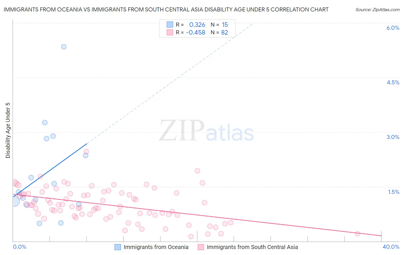 Immigrants from Oceania vs Immigrants from South Central Asia Disability Age Under 5
