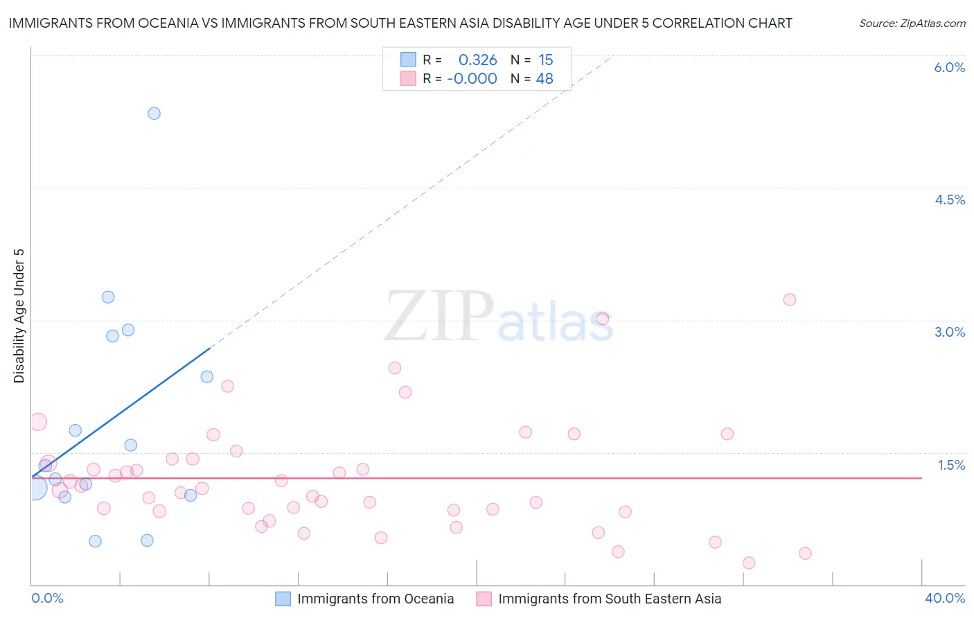 Immigrants from Oceania vs Immigrants from South Eastern Asia Disability Age Under 5