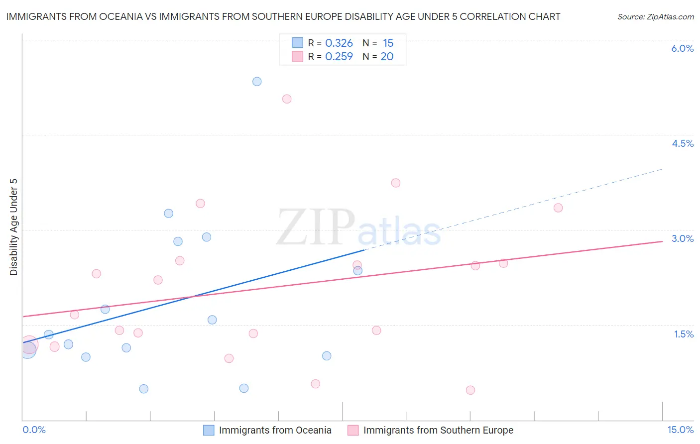 Immigrants from Oceania vs Immigrants from Southern Europe Disability Age Under 5