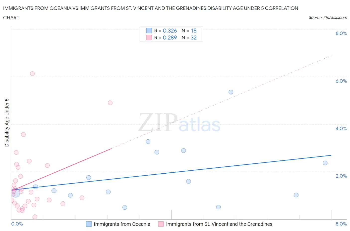 Immigrants from Oceania vs Immigrants from St. Vincent and the Grenadines Disability Age Under 5