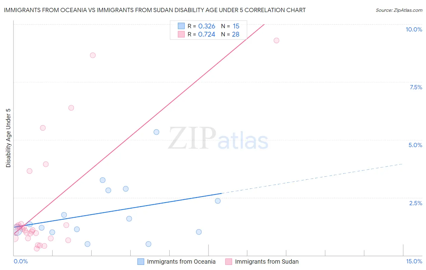 Immigrants from Oceania vs Immigrants from Sudan Disability Age Under 5