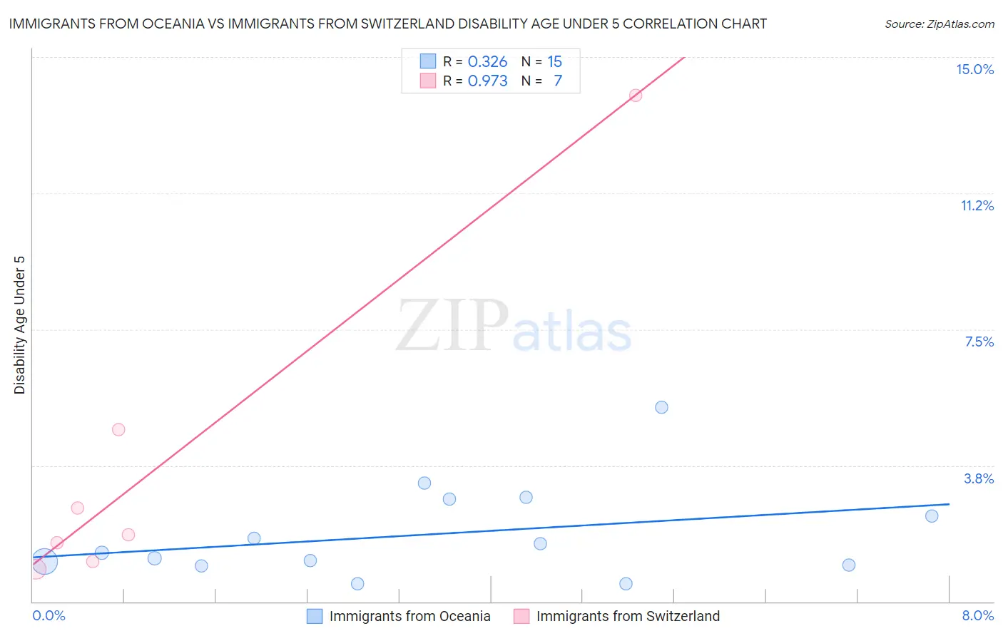 Immigrants from Oceania vs Immigrants from Switzerland Disability Age Under 5