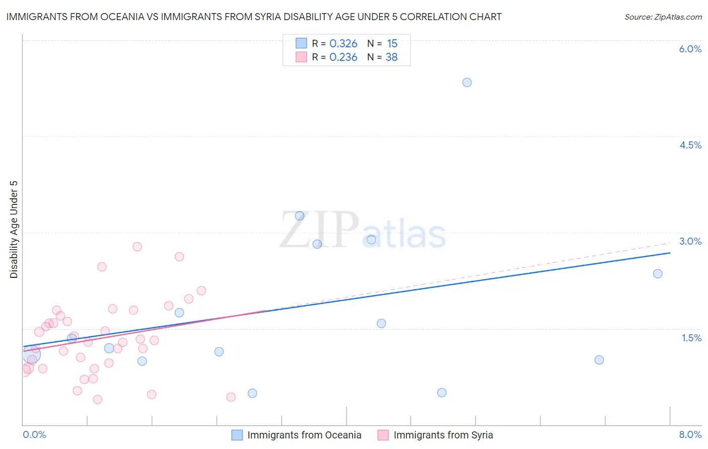 Immigrants from Oceania vs Immigrants from Syria Disability Age Under 5