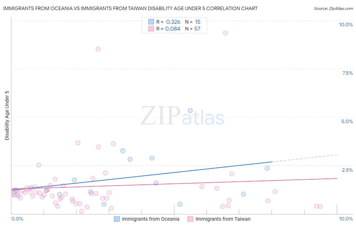 Immigrants from Oceania vs Immigrants from Taiwan Disability Age Under 5