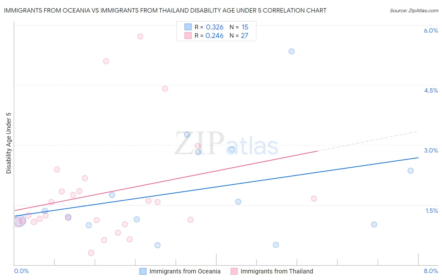 Immigrants from Oceania vs Immigrants from Thailand Disability Age Under 5