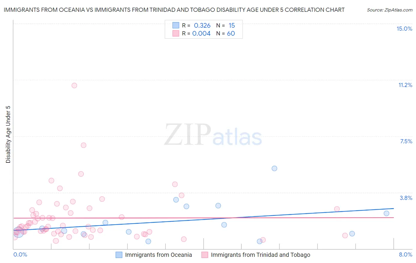 Immigrants from Oceania vs Immigrants from Trinidad and Tobago Disability Age Under 5