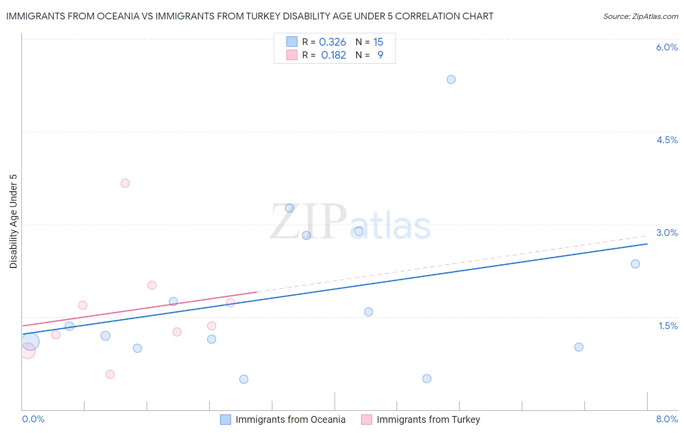 Immigrants from Oceania vs Immigrants from Turkey Disability Age Under 5