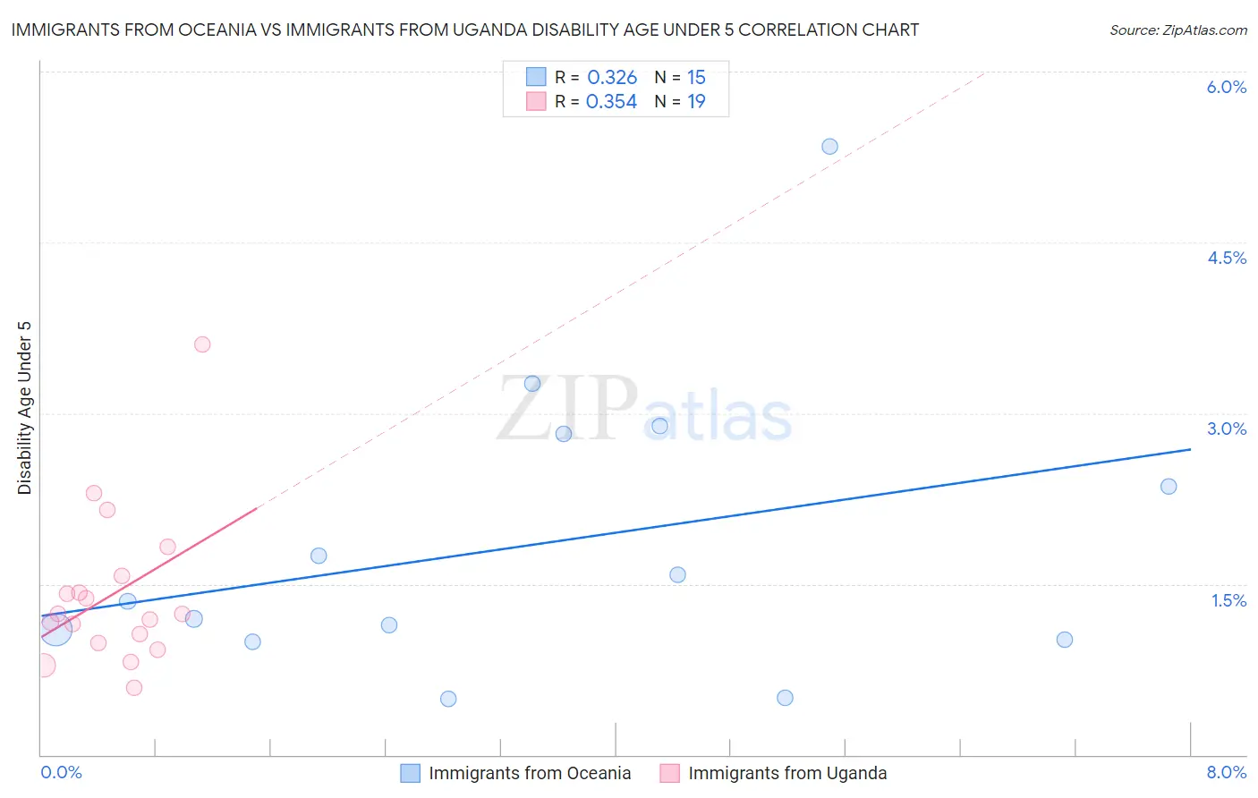 Immigrants from Oceania vs Immigrants from Uganda Disability Age Under 5