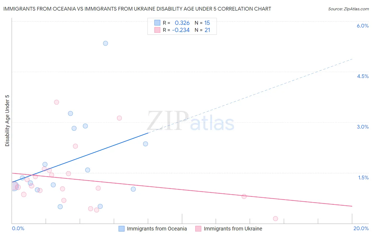 Immigrants from Oceania vs Immigrants from Ukraine Disability Age Under 5