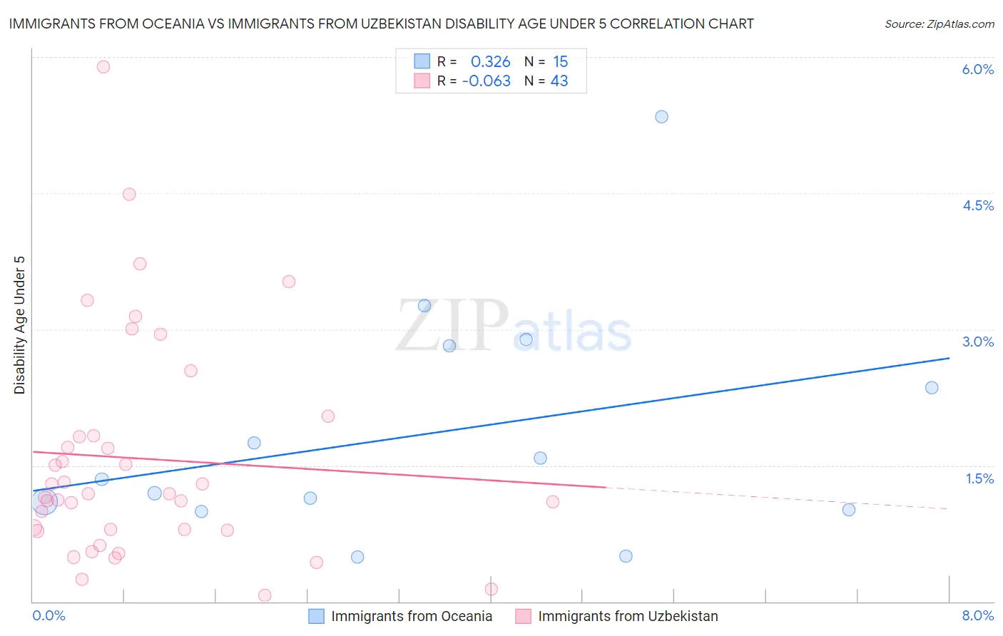 Immigrants from Oceania vs Immigrants from Uzbekistan Disability Age Under 5