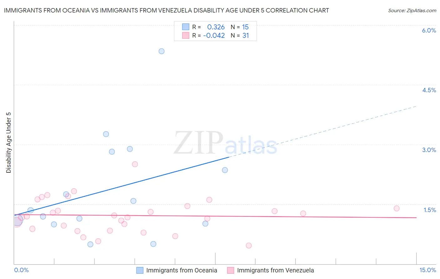 Immigrants from Oceania vs Immigrants from Venezuela Disability Age Under 5