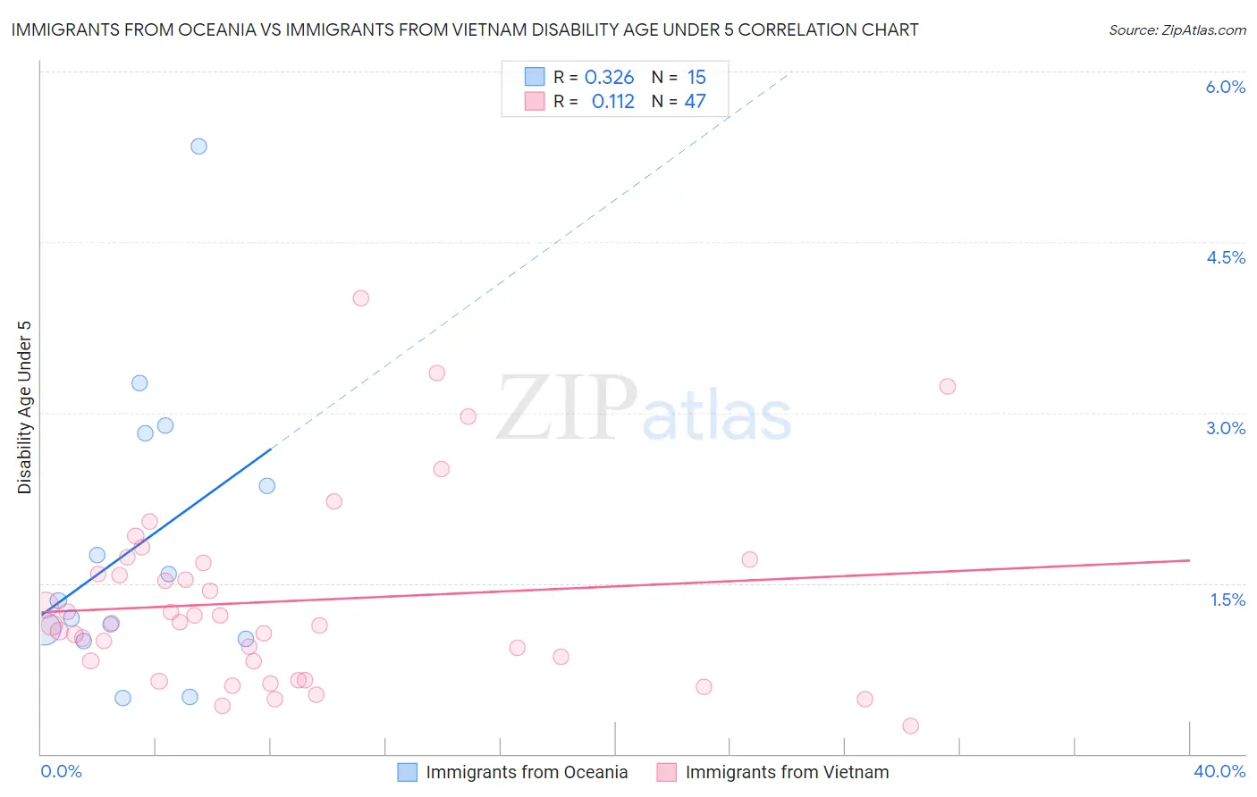 Immigrants from Oceania vs Immigrants from Vietnam Disability Age Under 5