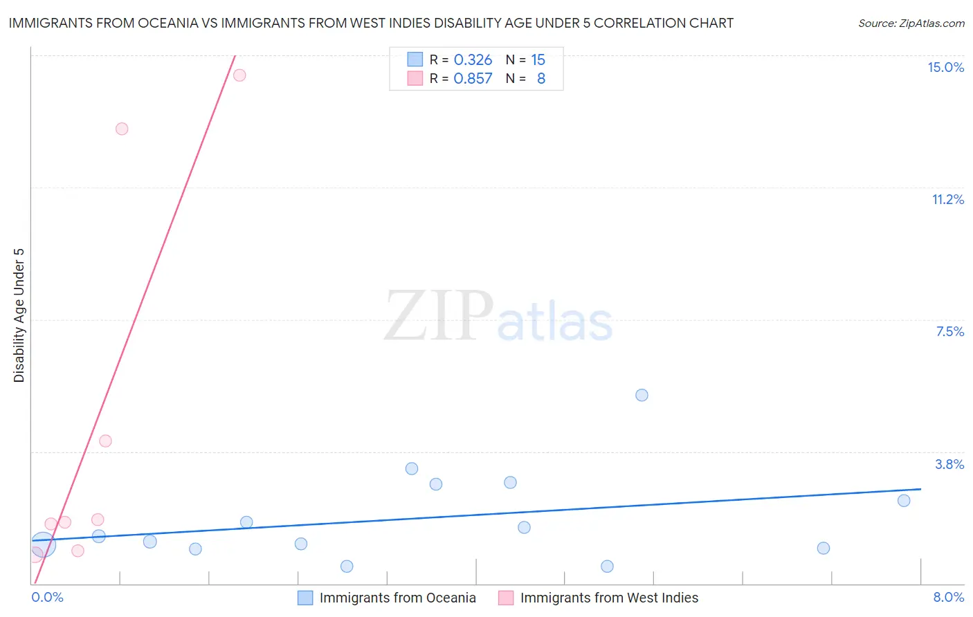 Immigrants from Oceania vs Immigrants from West Indies Disability Age Under 5