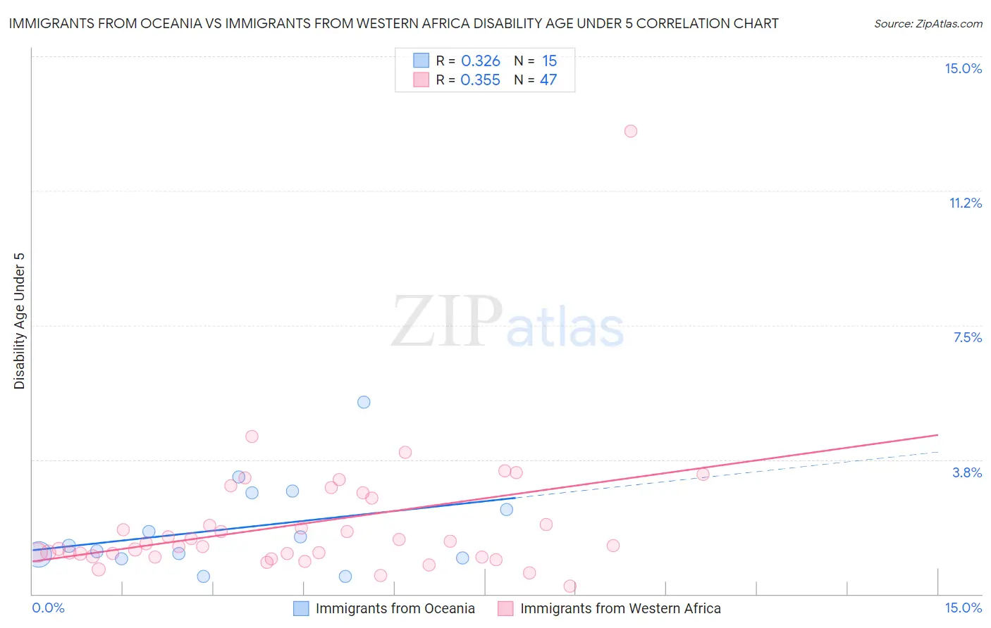 Immigrants from Oceania vs Immigrants from Western Africa Disability Age Under 5