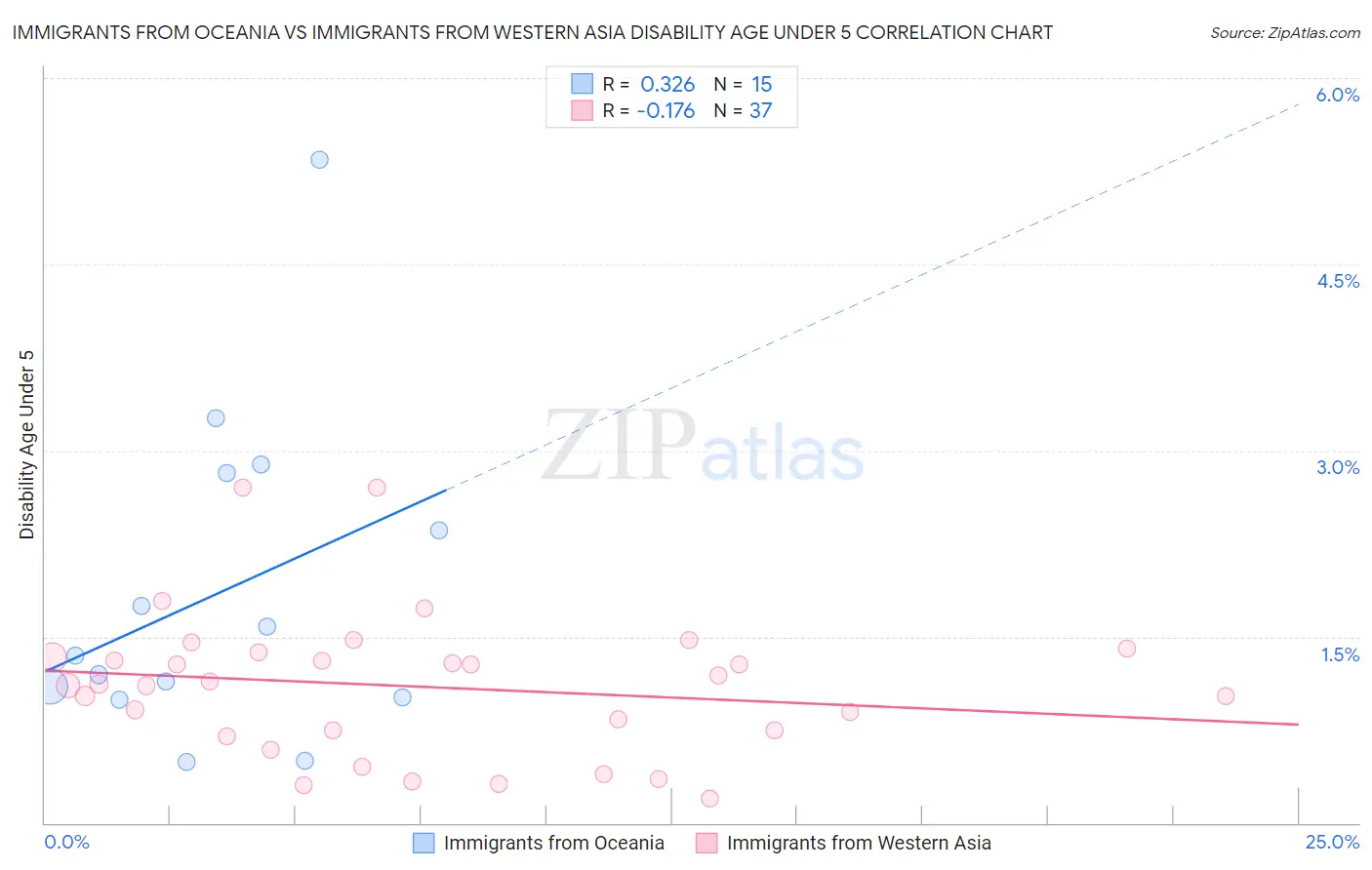 Immigrants from Oceania vs Immigrants from Western Asia Disability Age Under 5