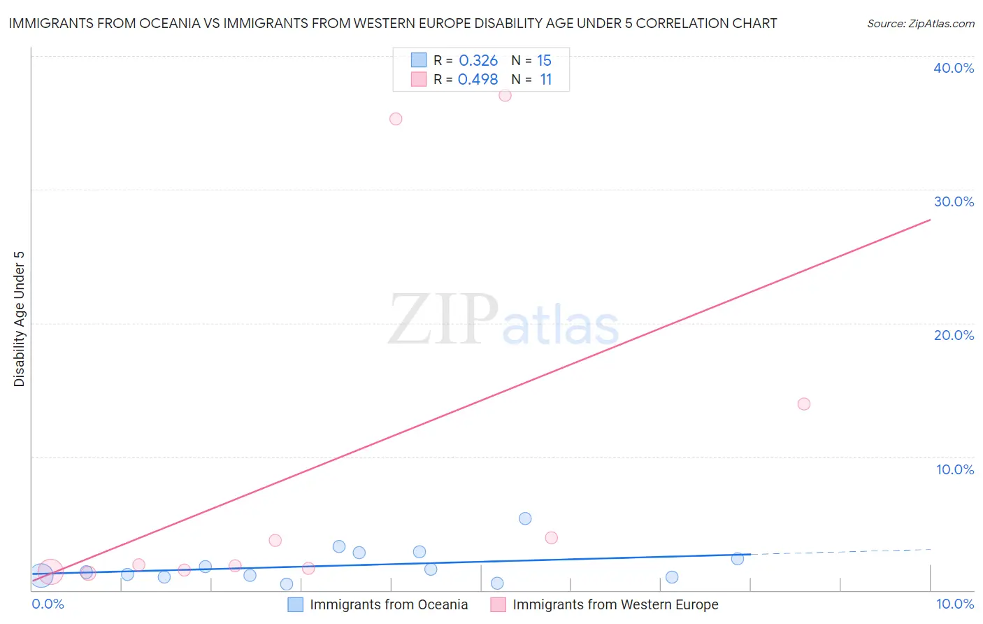 Immigrants from Oceania vs Immigrants from Western Europe Disability Age Under 5