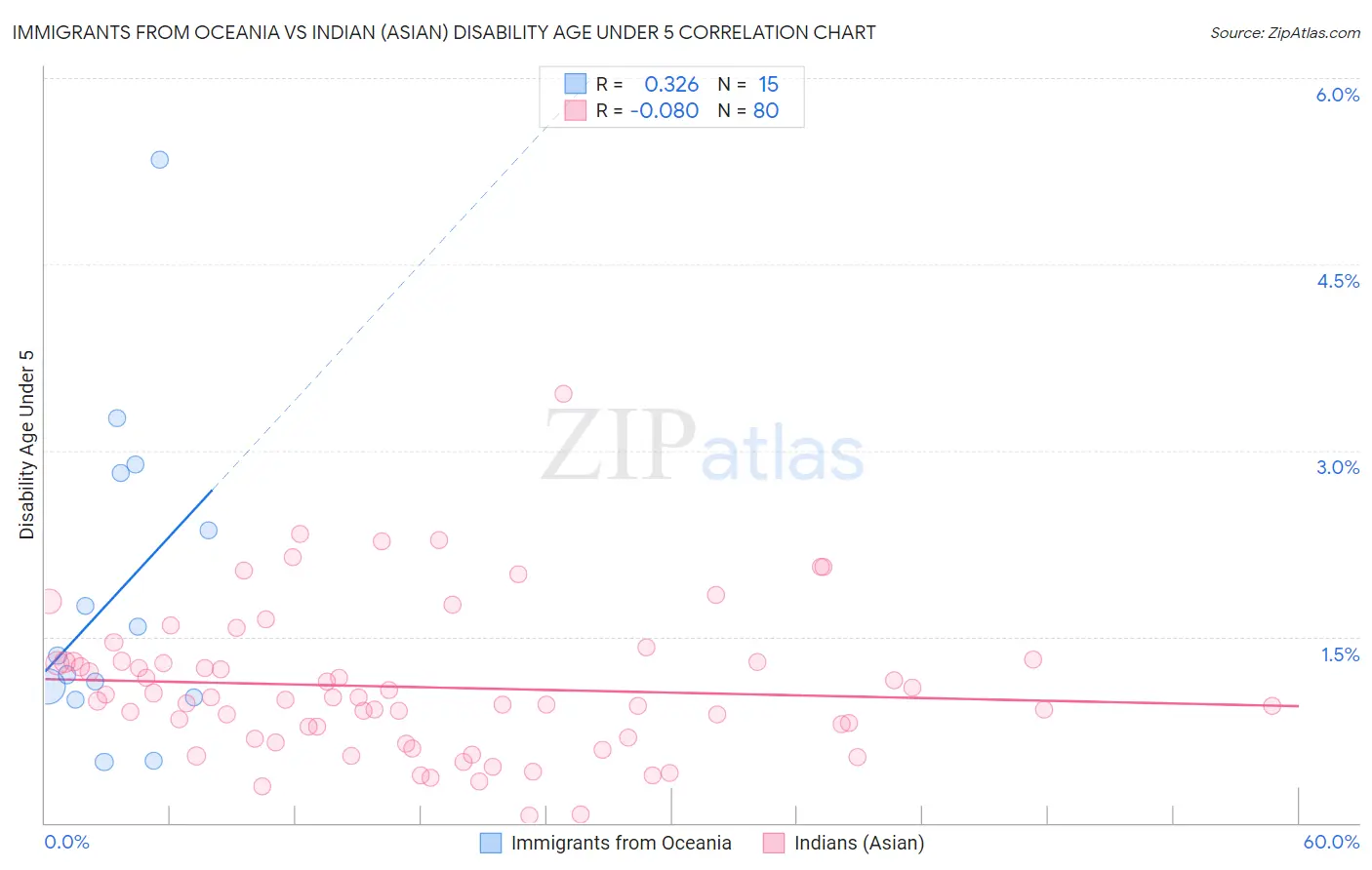 Immigrants from Oceania vs Indian (Asian) Disability Age Under 5