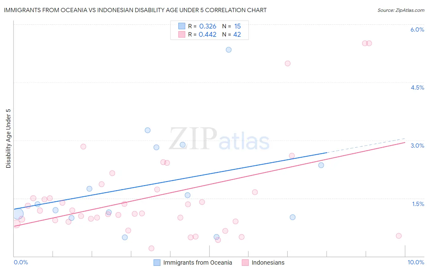 Immigrants from Oceania vs Indonesian Disability Age Under 5