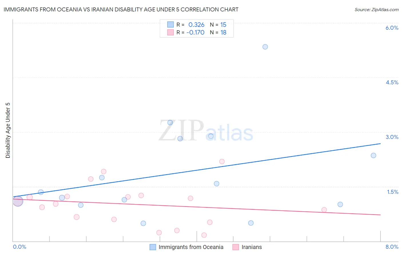 Immigrants from Oceania vs Iranian Disability Age Under 5