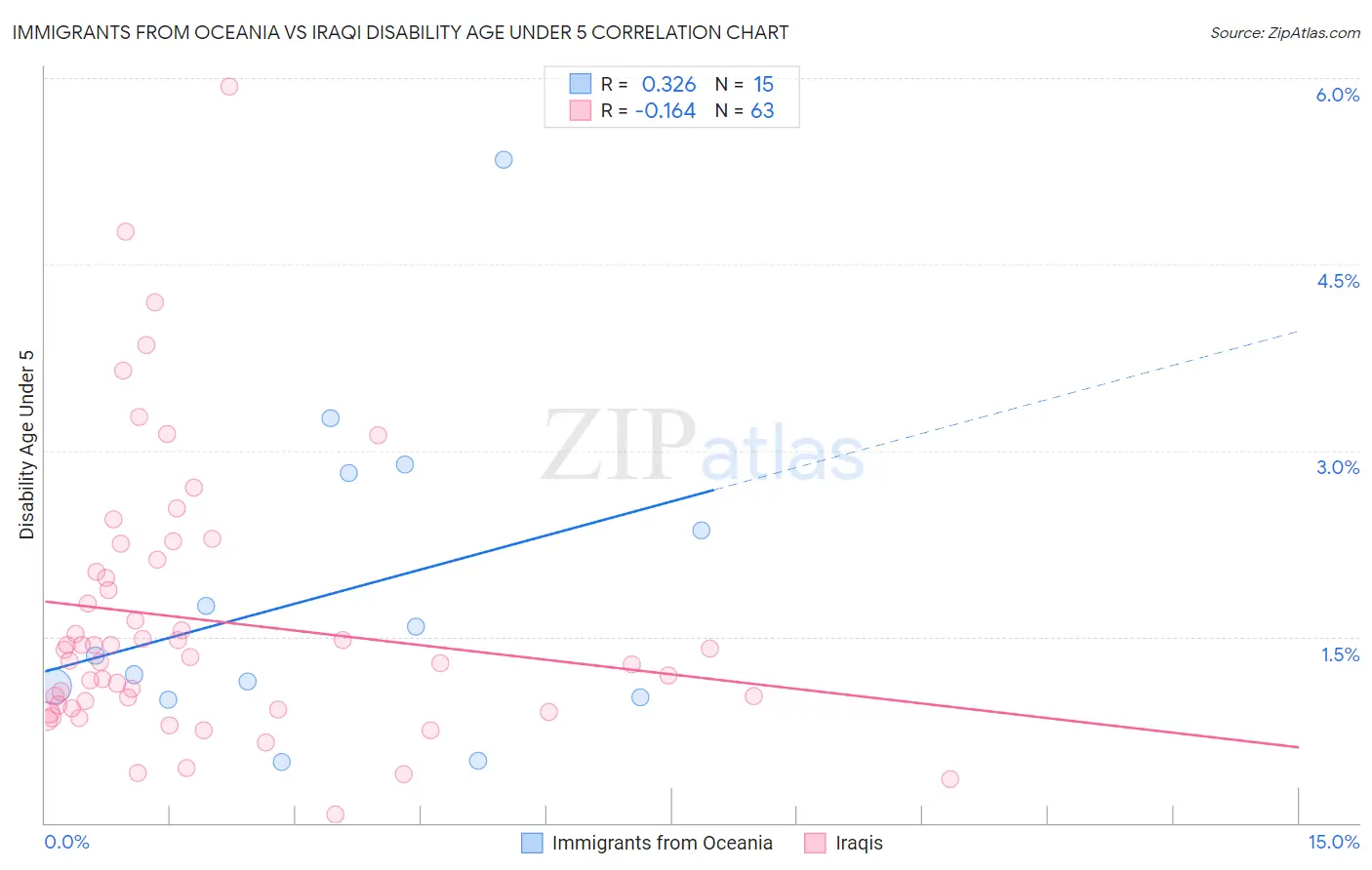 Immigrants from Oceania vs Iraqi Disability Age Under 5