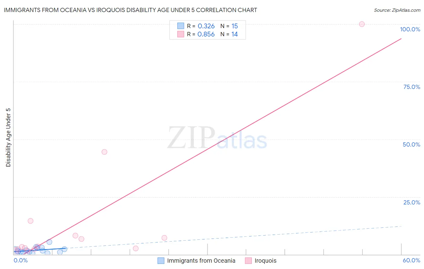 Immigrants from Oceania vs Iroquois Disability Age Under 5