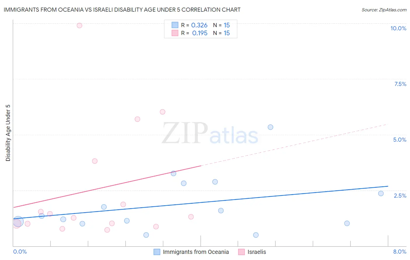 Immigrants from Oceania vs Israeli Disability Age Under 5