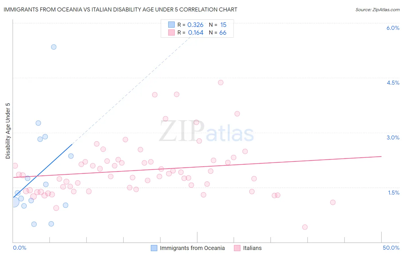 Immigrants from Oceania vs Italian Disability Age Under 5