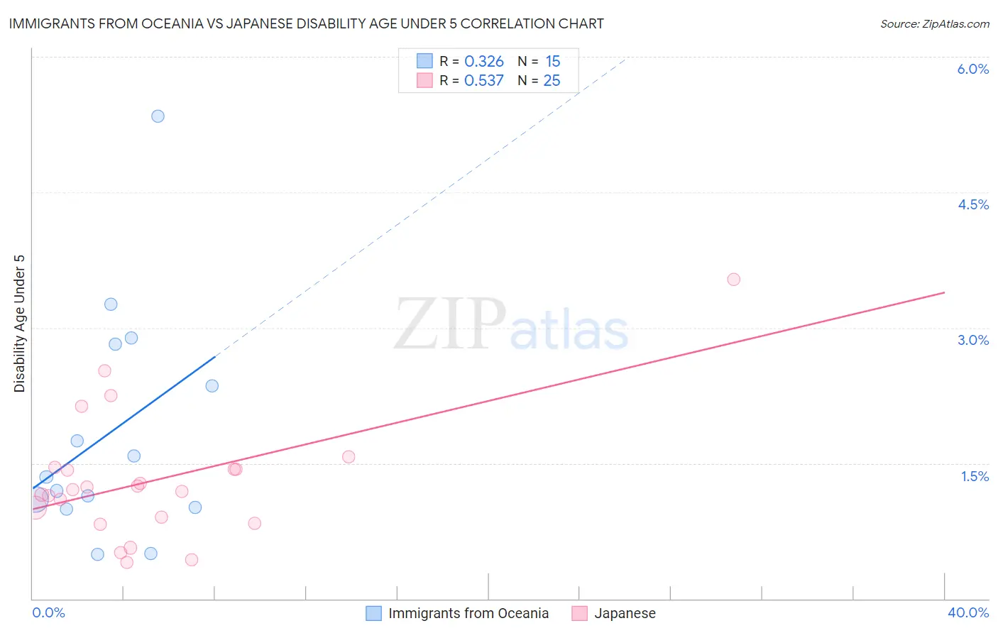 Immigrants from Oceania vs Japanese Disability Age Under 5