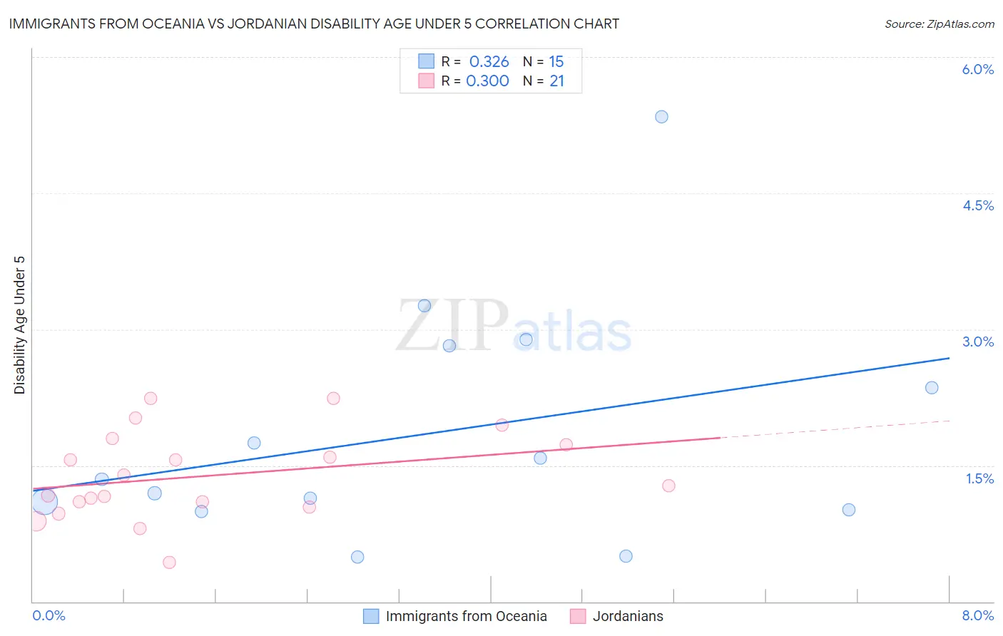 Immigrants from Oceania vs Jordanian Disability Age Under 5