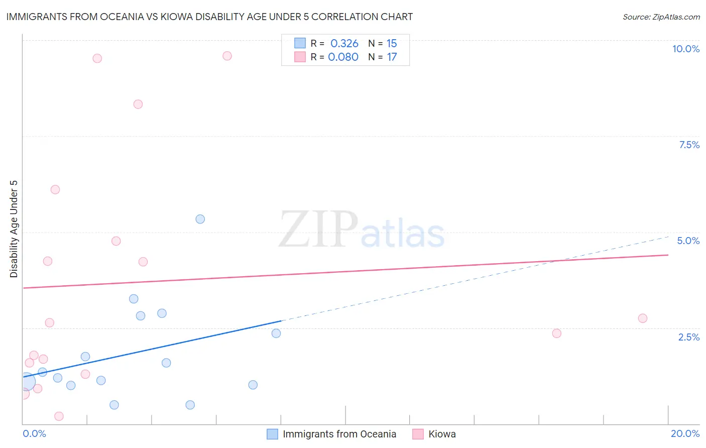 Immigrants from Oceania vs Kiowa Disability Age Under 5