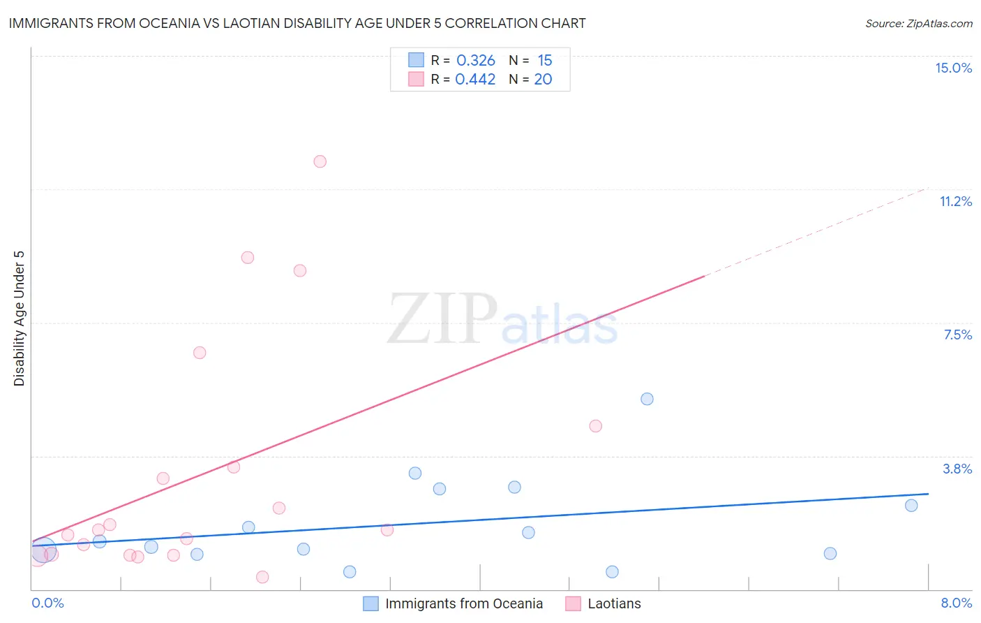 Immigrants from Oceania vs Laotian Disability Age Under 5