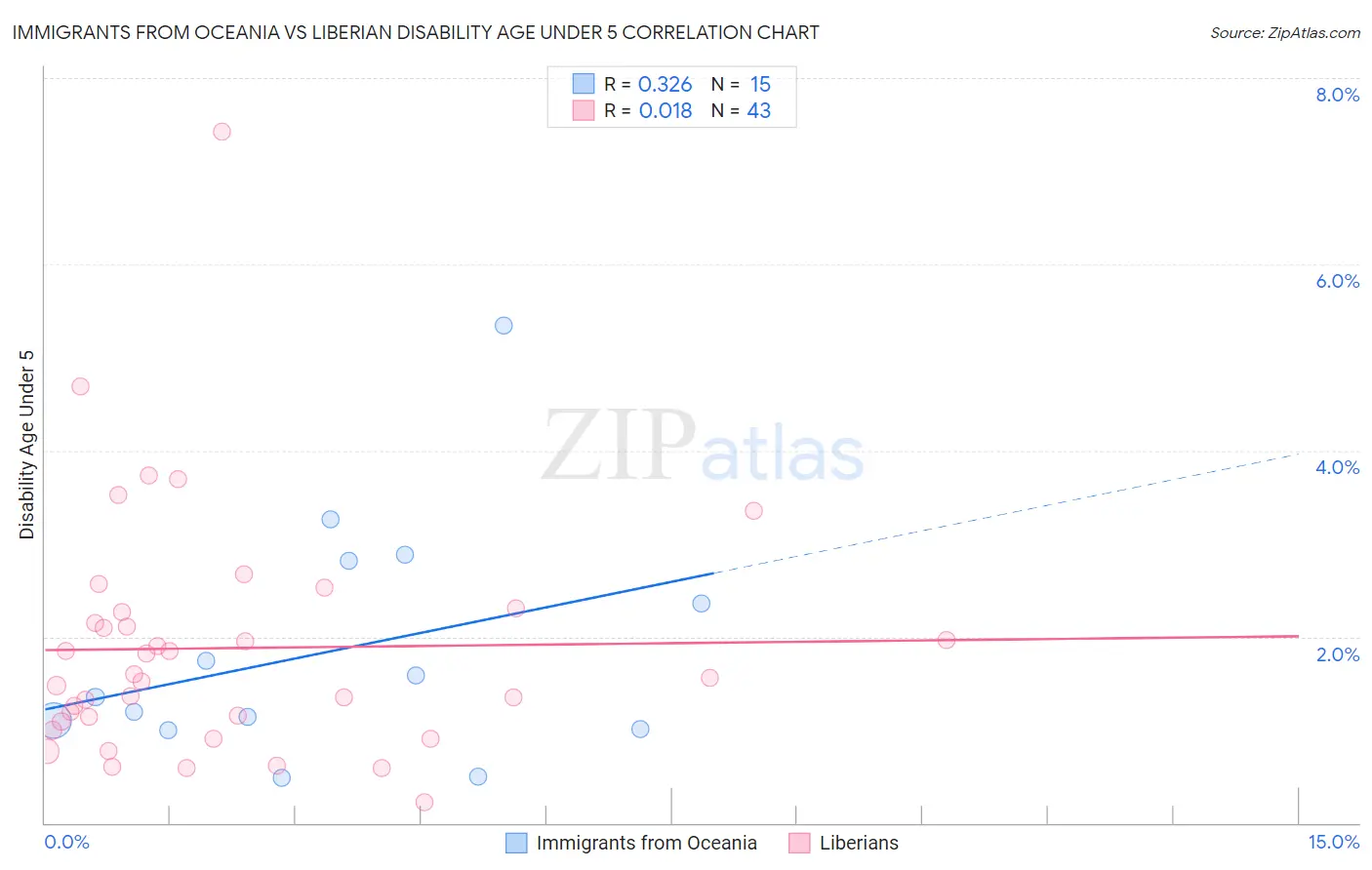 Immigrants from Oceania vs Liberian Disability Age Under 5