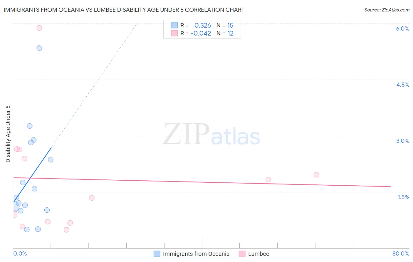 Immigrants from Oceania vs Lumbee Disability Age Under 5