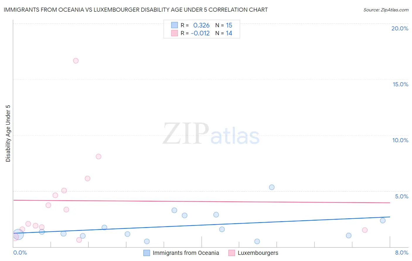 Immigrants from Oceania vs Luxembourger Disability Age Under 5