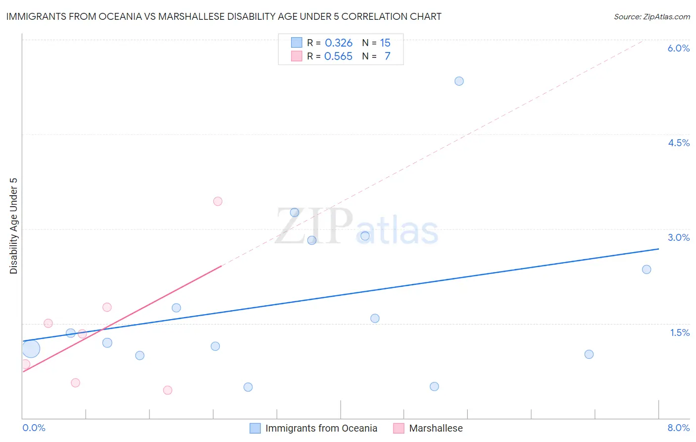 Immigrants from Oceania vs Marshallese Disability Age Under 5
