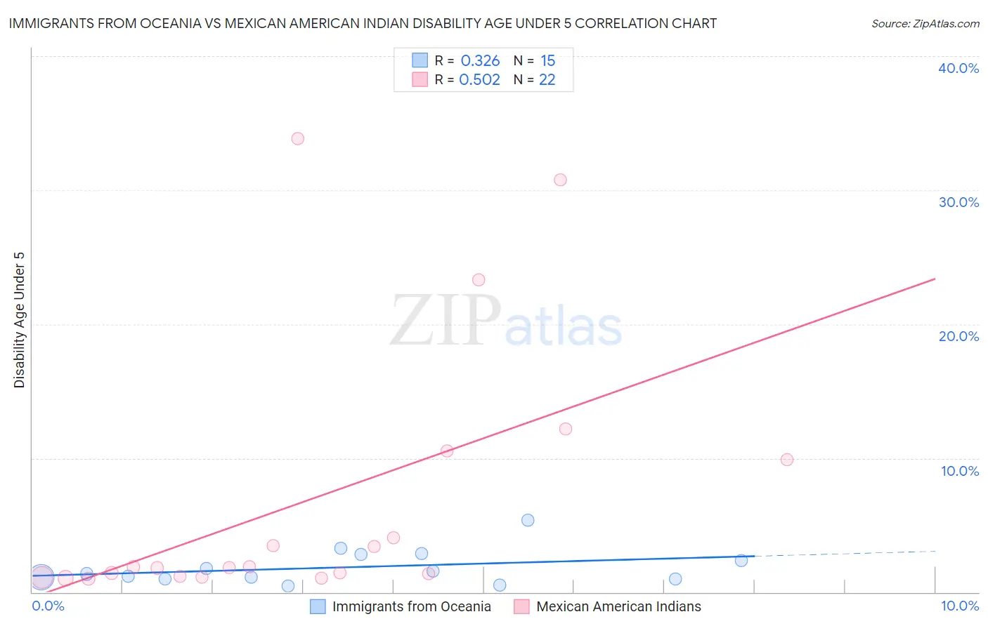 Immigrants from Oceania vs Mexican American Indian Disability Age Under 5