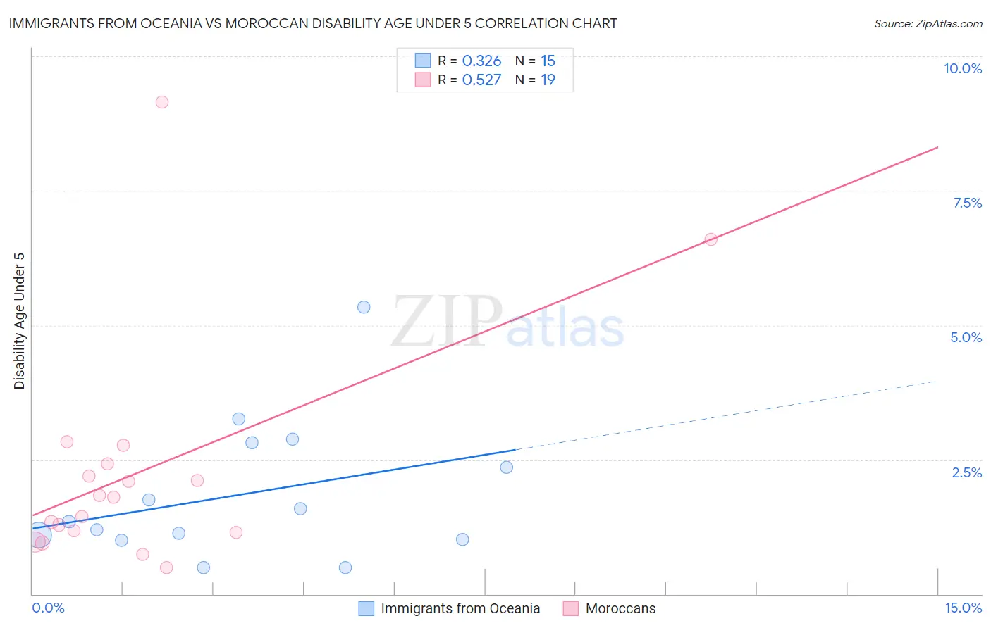 Immigrants from Oceania vs Moroccan Disability Age Under 5