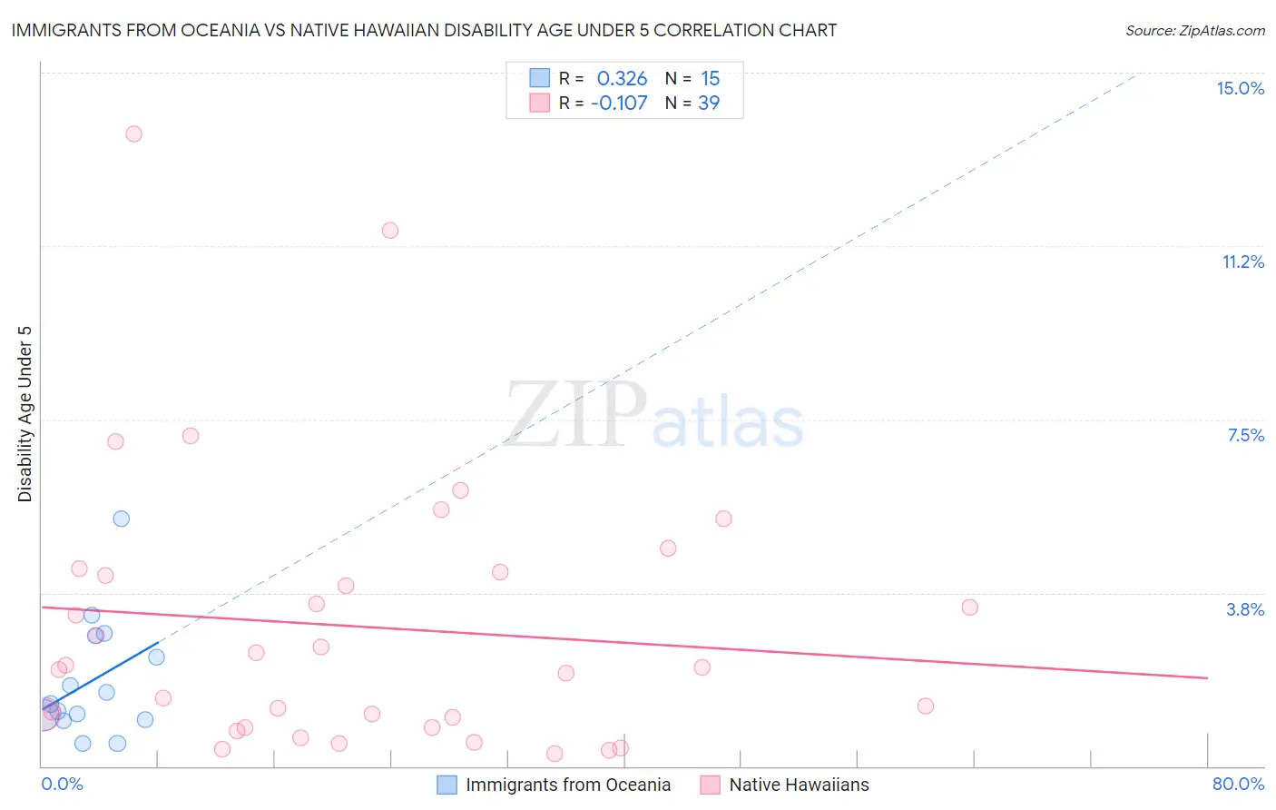 Immigrants from Oceania vs Native Hawaiian Disability Age Under 5