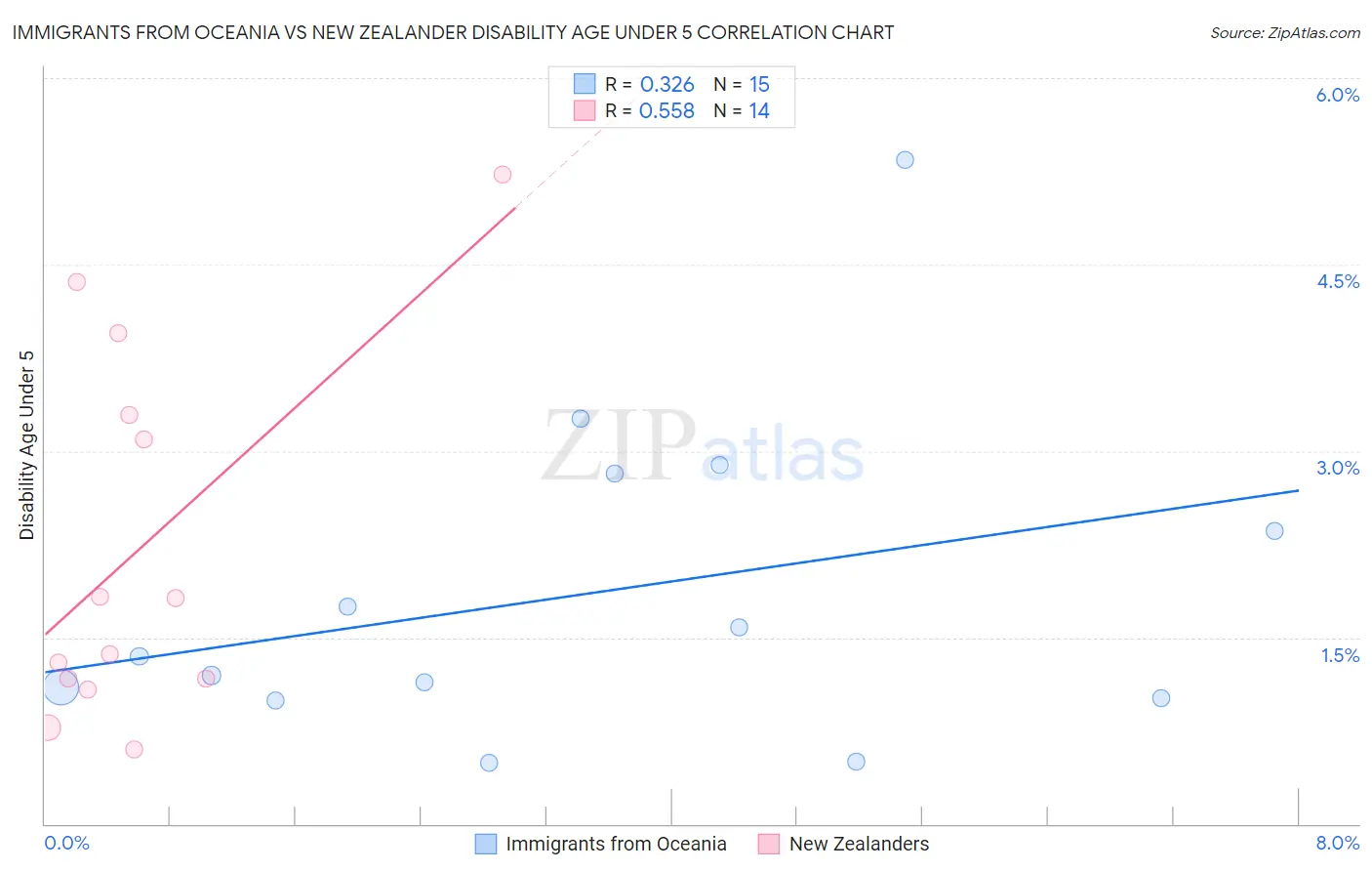 Immigrants from Oceania vs New Zealander Disability Age Under 5