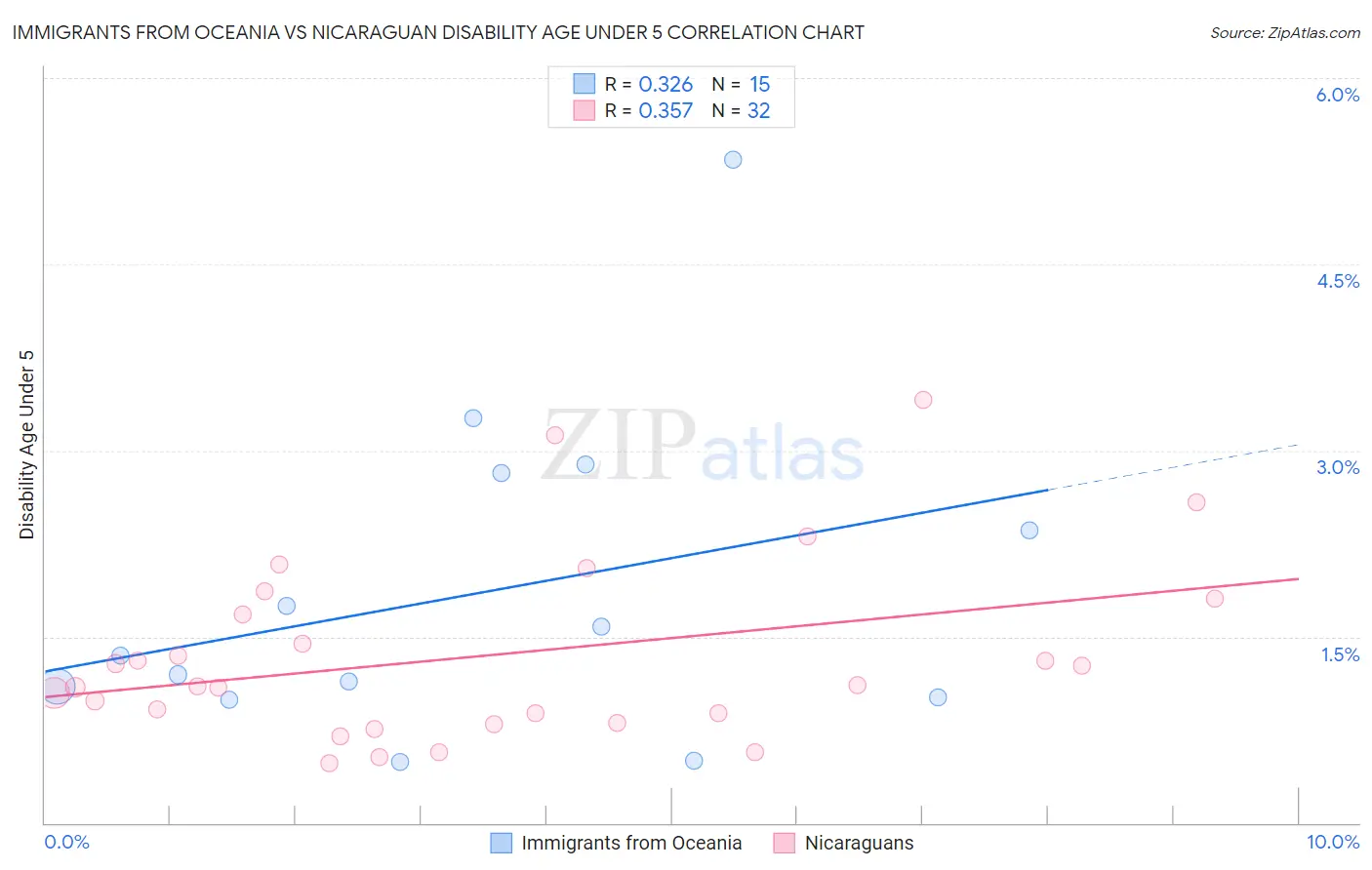 Immigrants from Oceania vs Nicaraguan Disability Age Under 5