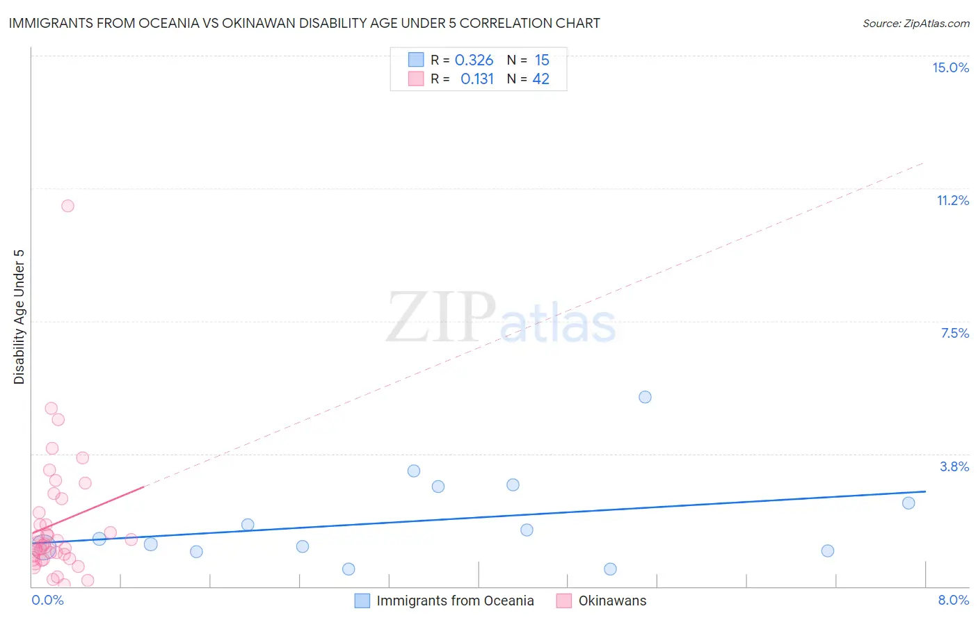 Immigrants from Oceania vs Okinawan Disability Age Under 5